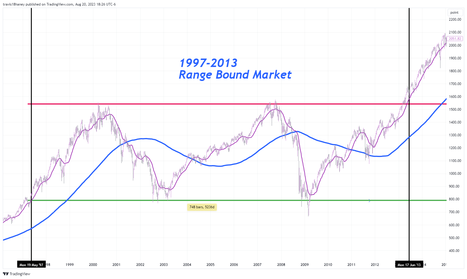 CBOE:SPX Chart Image by Dow_Jones_Maestro