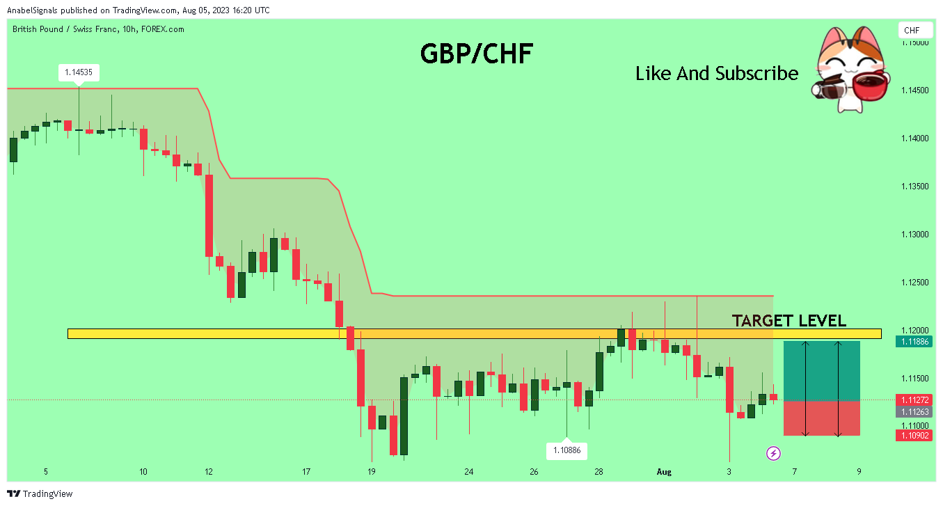 FOREXCOM:GBPCHF Chart Image by AnabelSignals