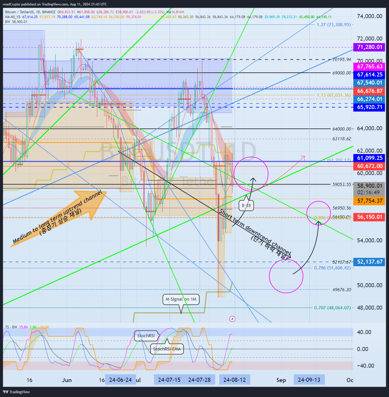 BINANCE:BTCUSDT Chart Image by readCrypto