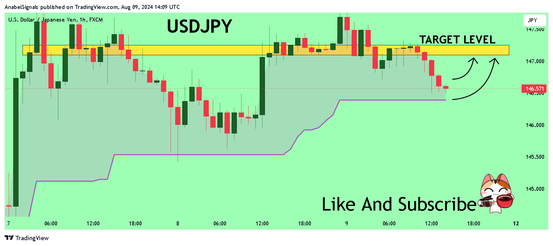 FX:USDJPY Chart Image by AnabelSignals