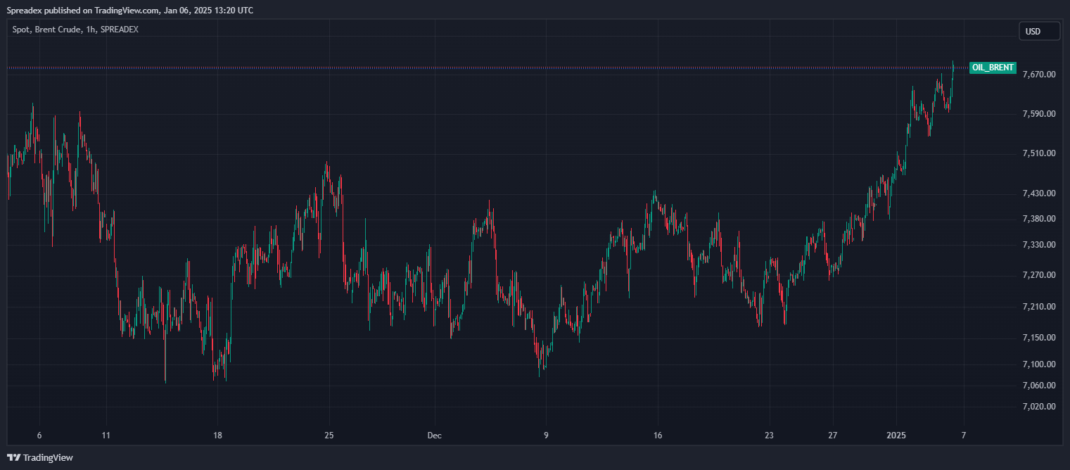 SPREADEX:OIL_BRENT Chart Image by Spreadex