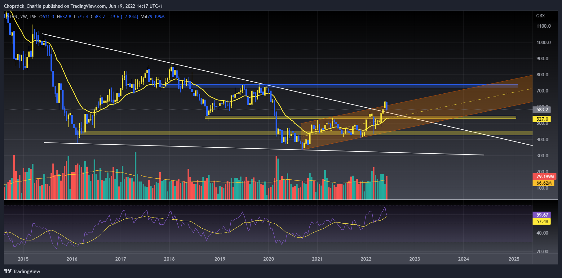 LSE:STAN Chart Image by Chopstick_Charlie