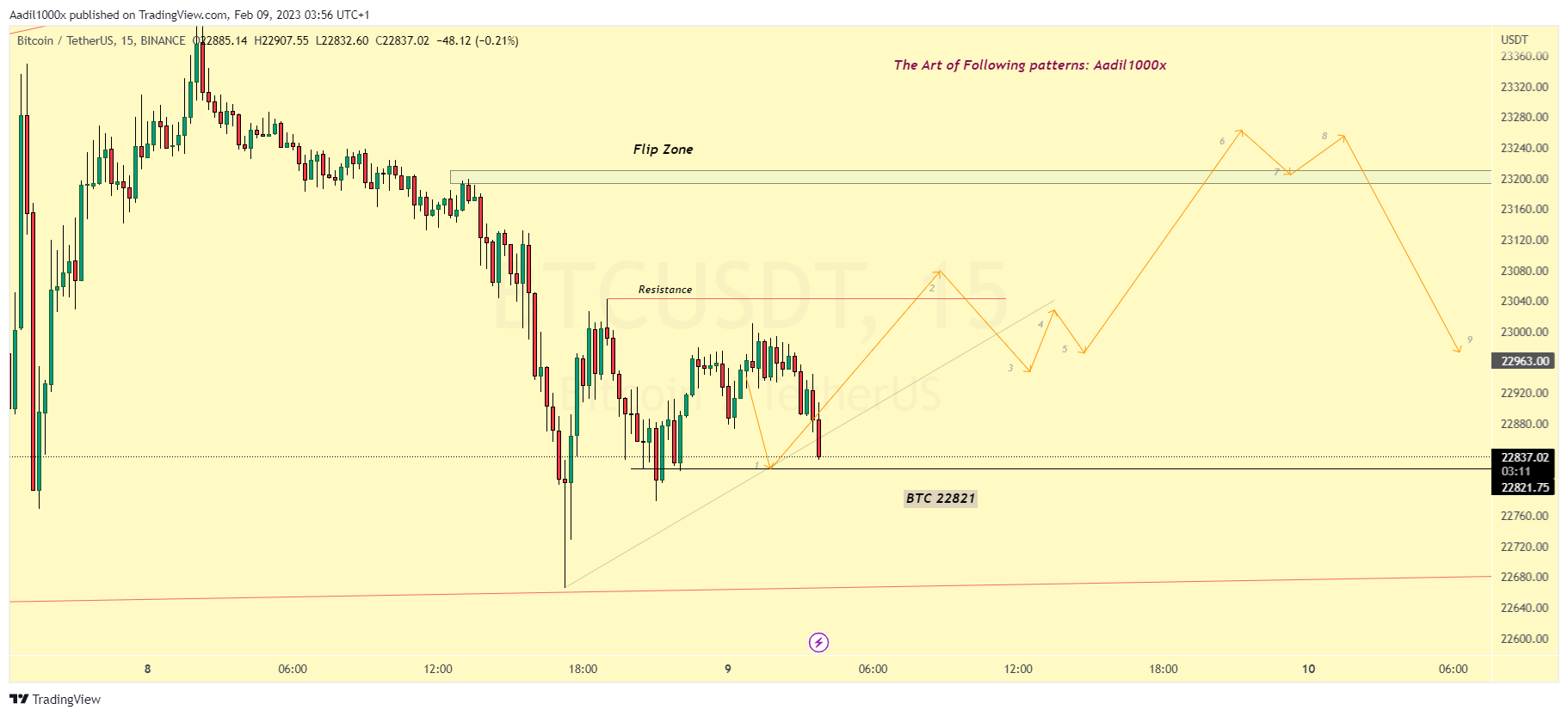 BINANCE:BTCUSDT Chart Image by Aadil1000x