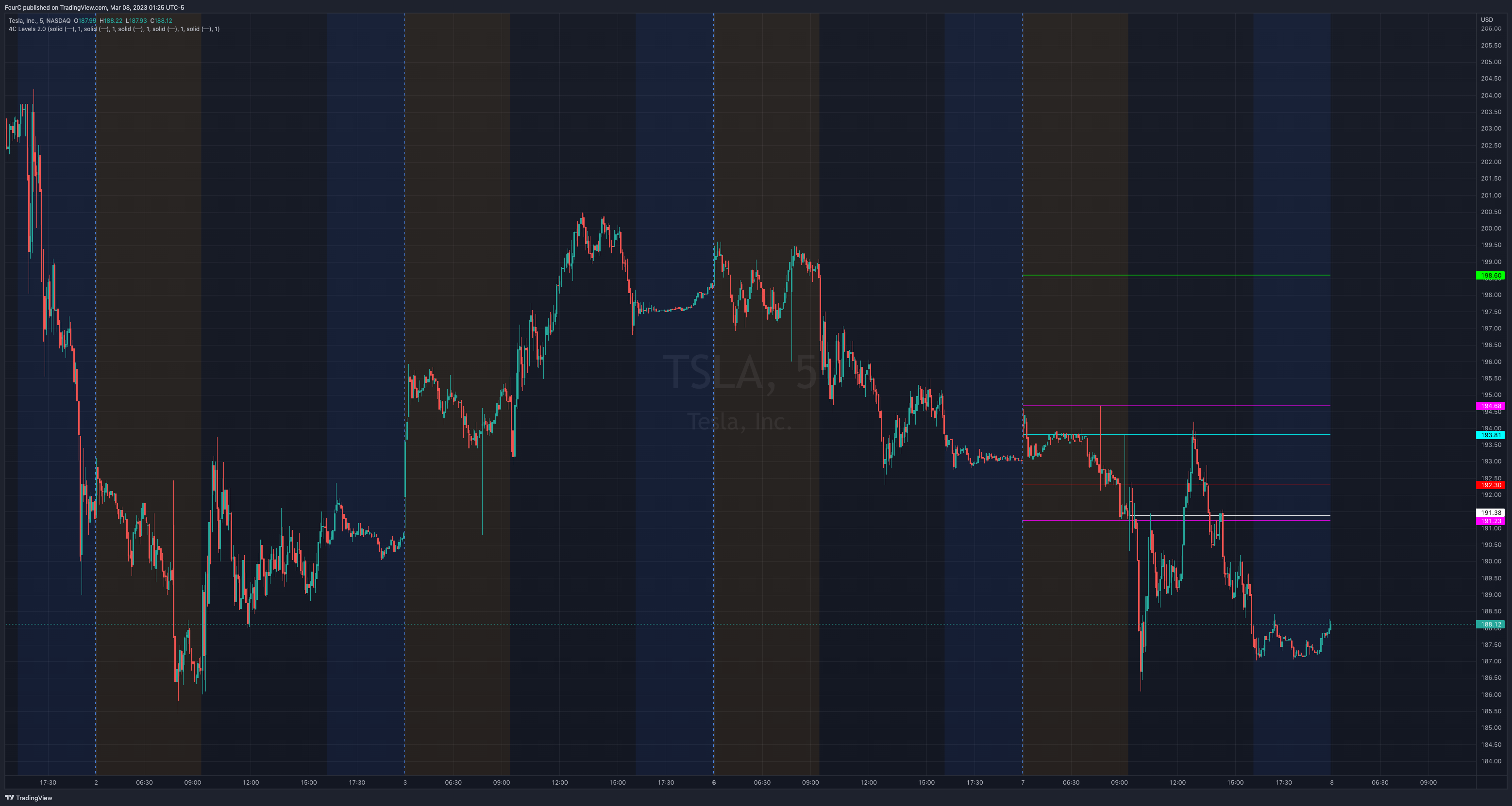 NASDAQ:TSLA Chart Image by FourC