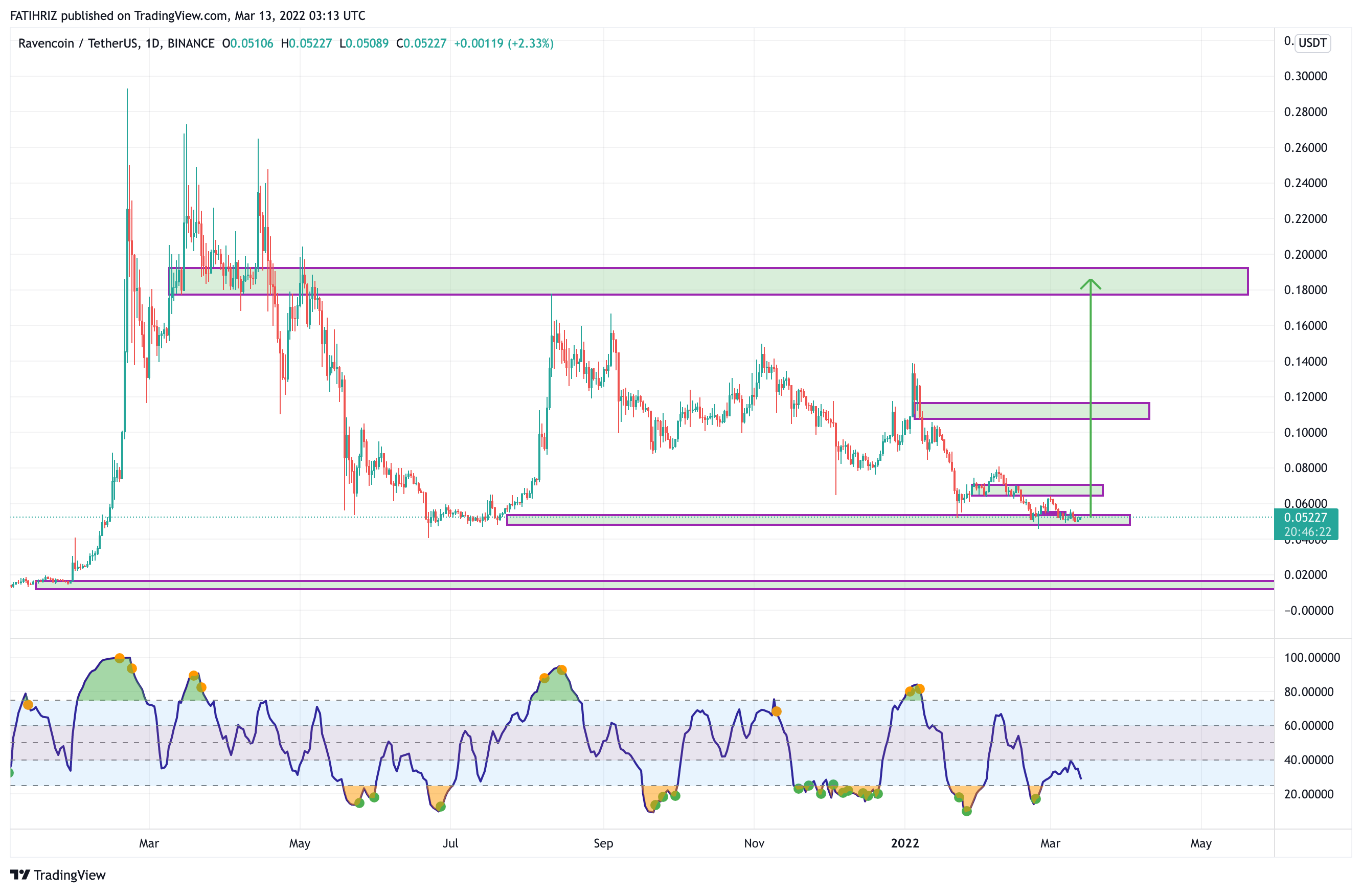BINANCE:RVNUSDT Chart Image by FATHX