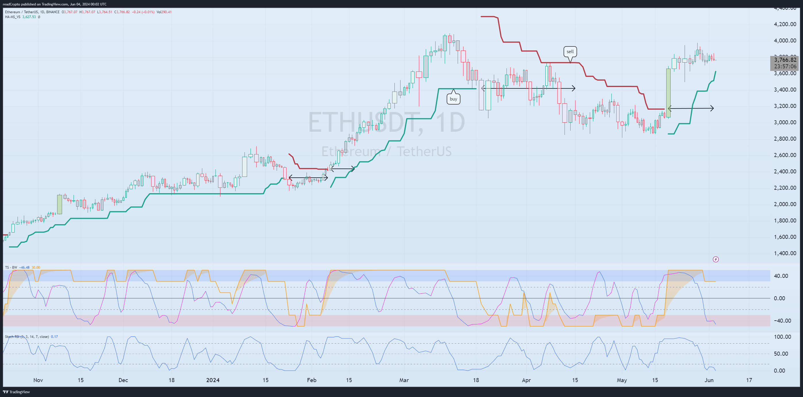 BINANCE:ETHUSDT Chart Image by readCrypto