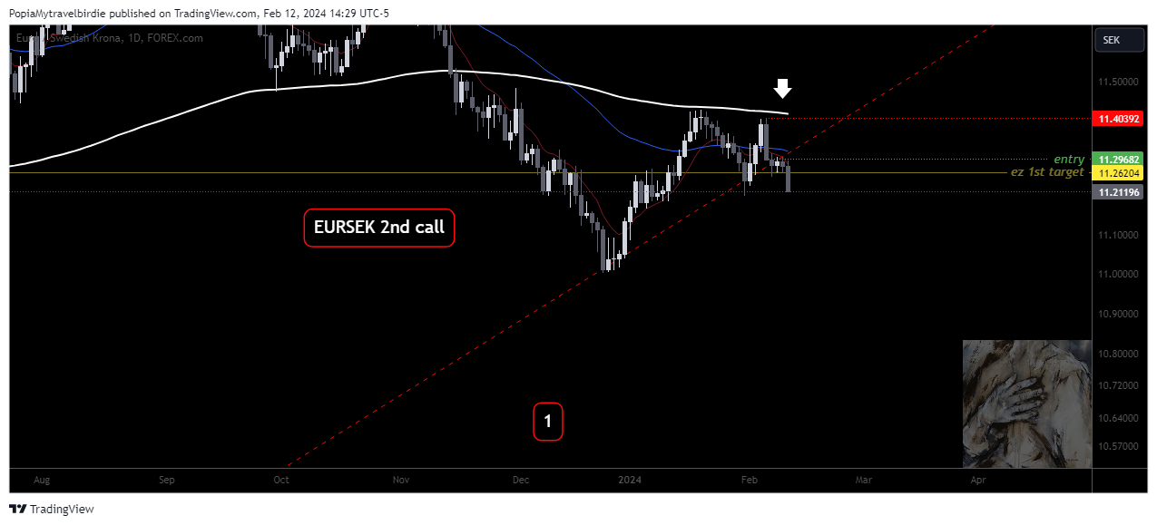 FOREXCOM:EURSEK Chart Image by PopiaMytravelbirdie