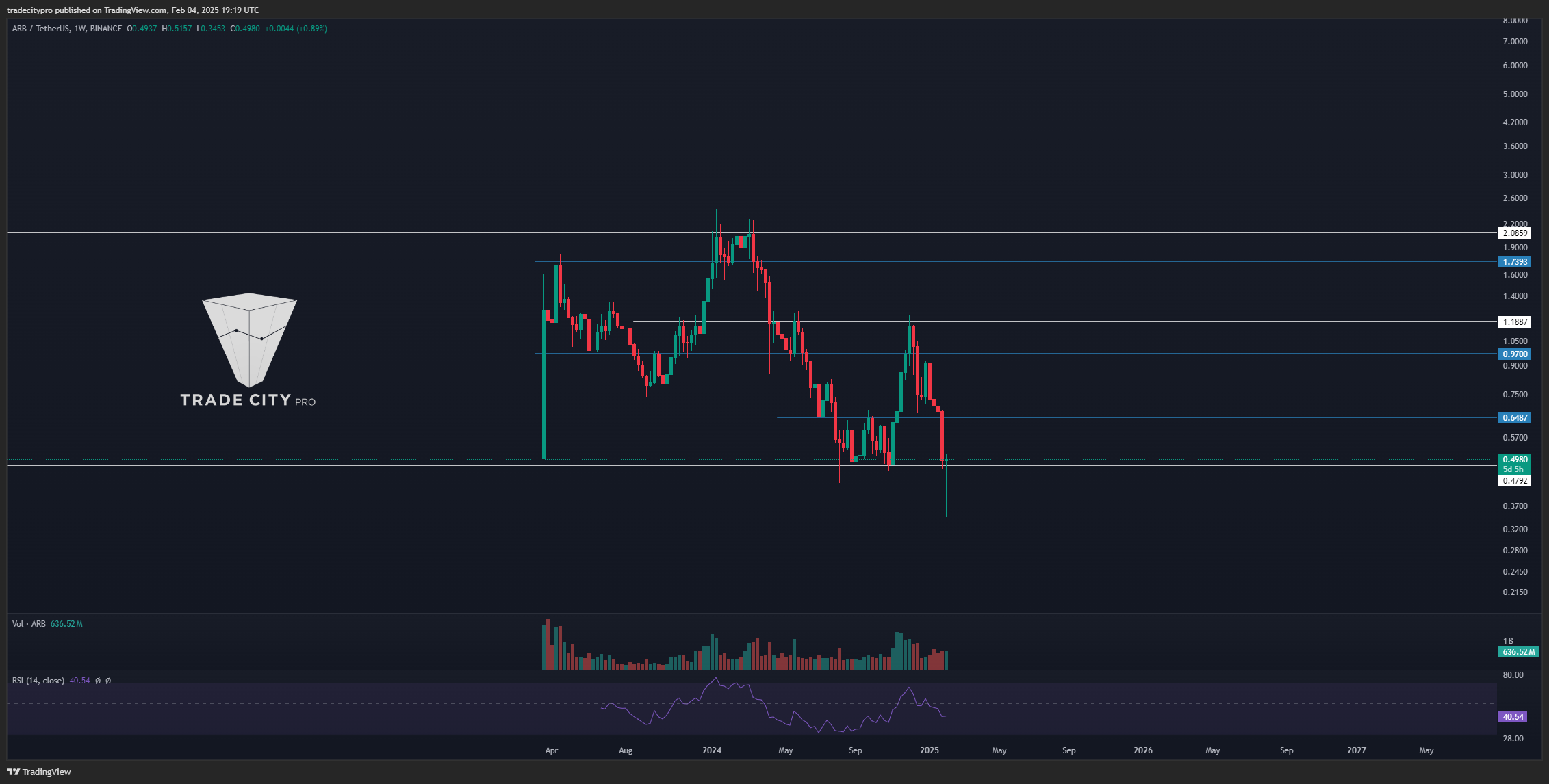 BINANCE:ARBUSDT Chart Image by tradecitypro