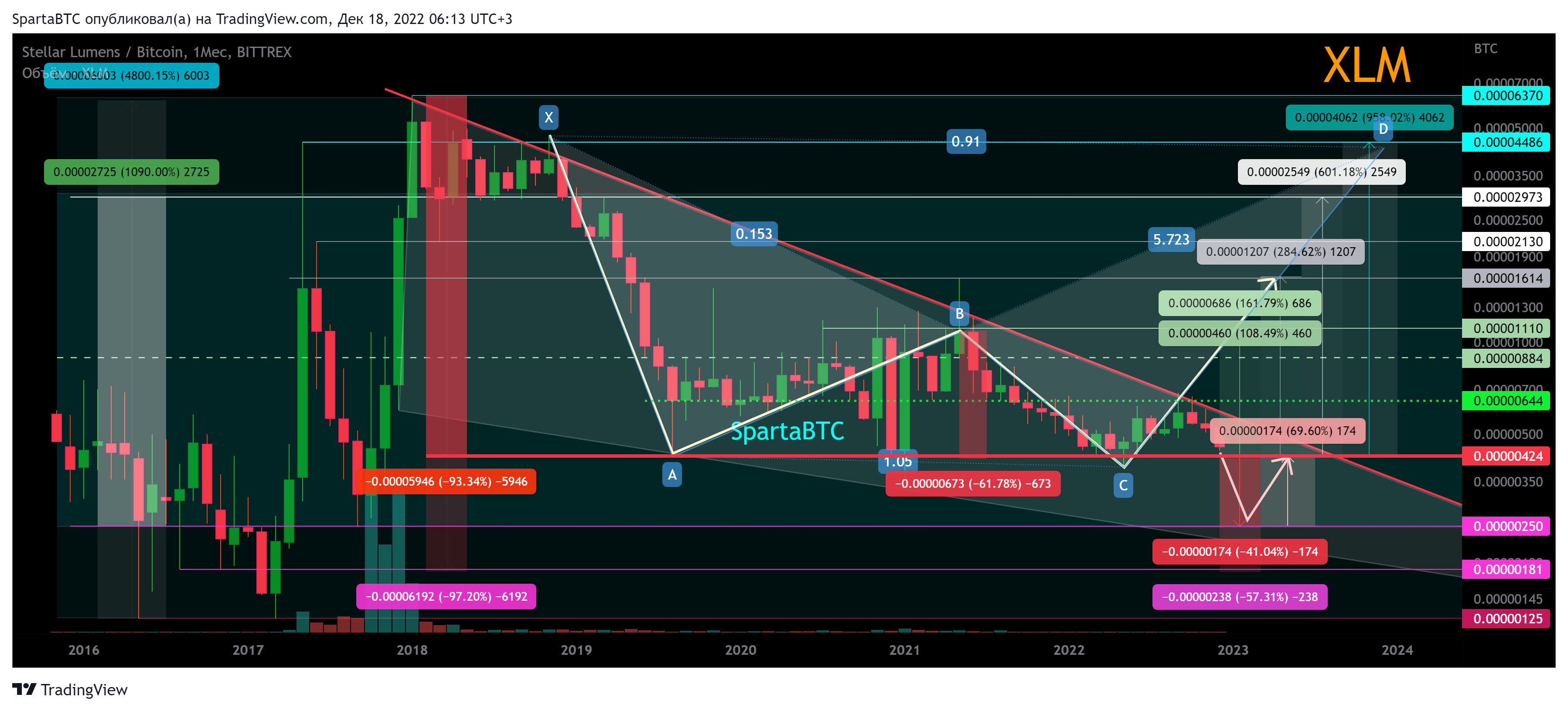BITTREX:XLMBTC Chart Image by SpartaBTC