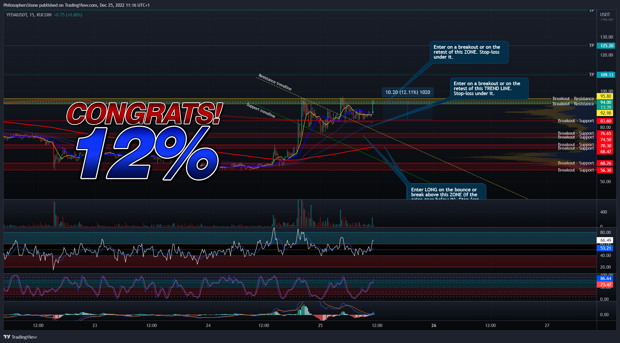 KUCOIN:YFDAIUSDT Chart Image by PhilosophersStone