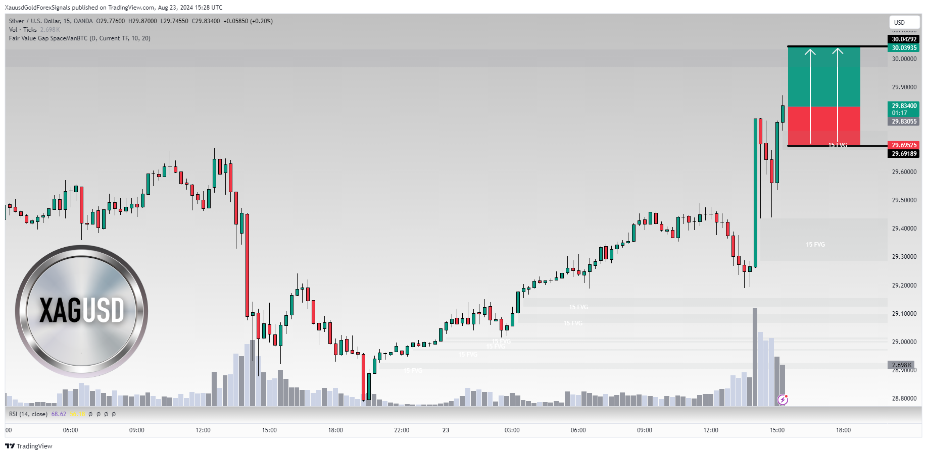OANDA:XAGUSD Chart Image by XauusdGoldForexSignals
