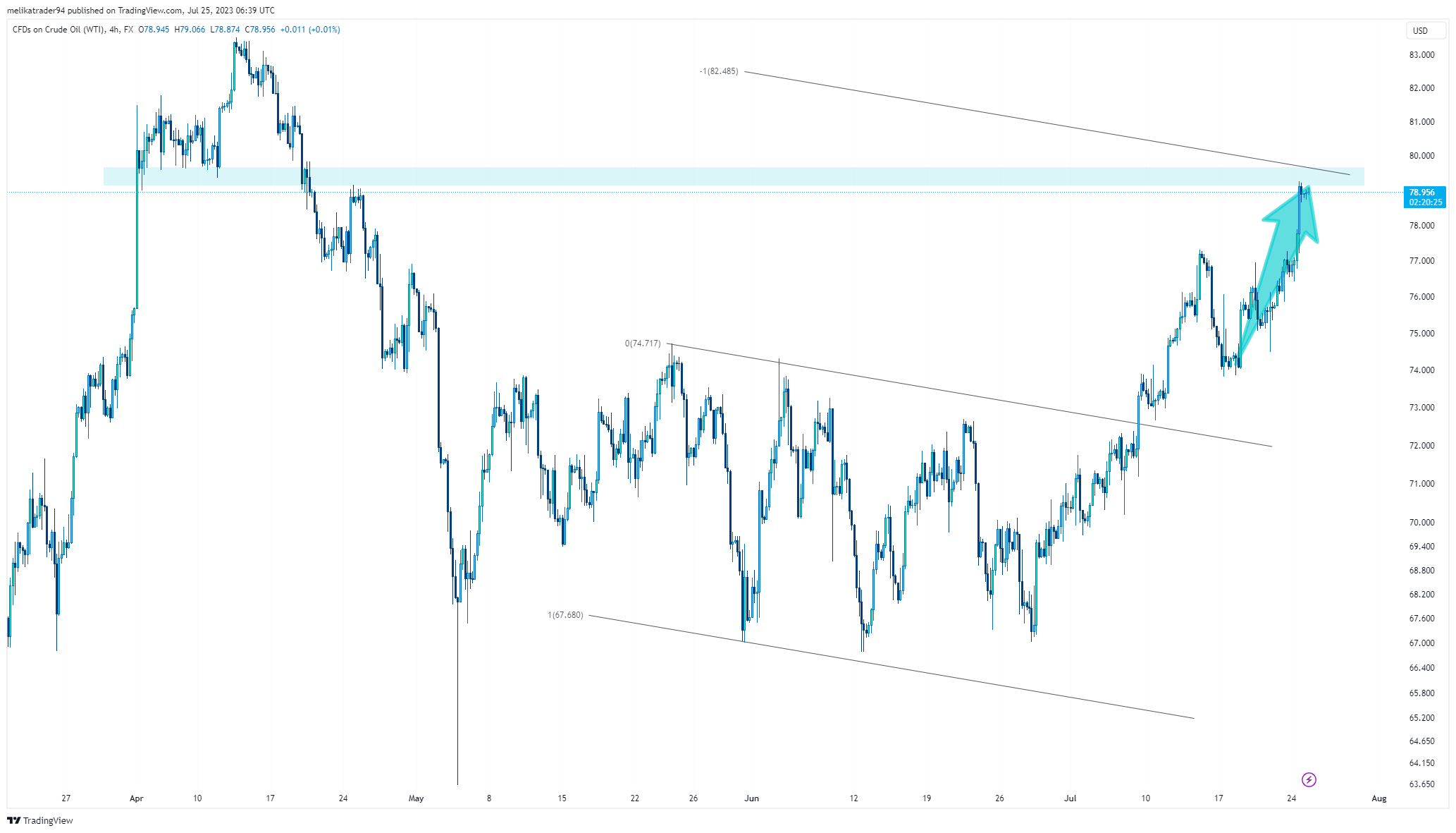 FX:USOIL Chart Image by melikatrader94