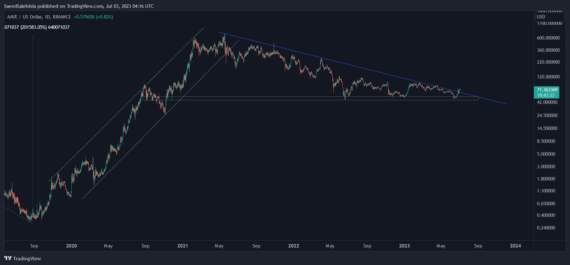 BINANCE:AAVEUSD Chart Image by SaeedSalehinia