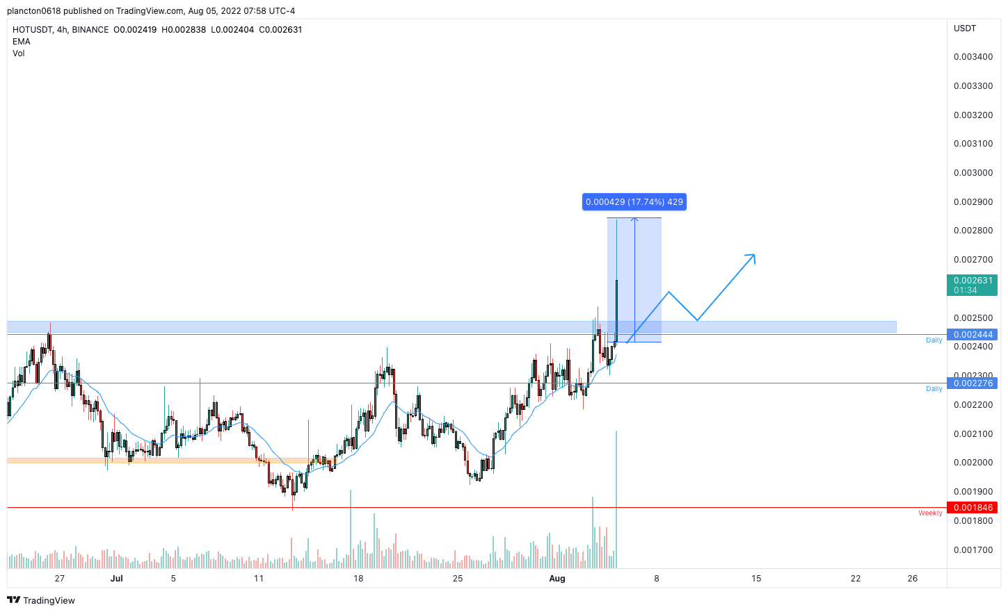 BINANCE:HOTUSDT Chart Image by InkyGrip