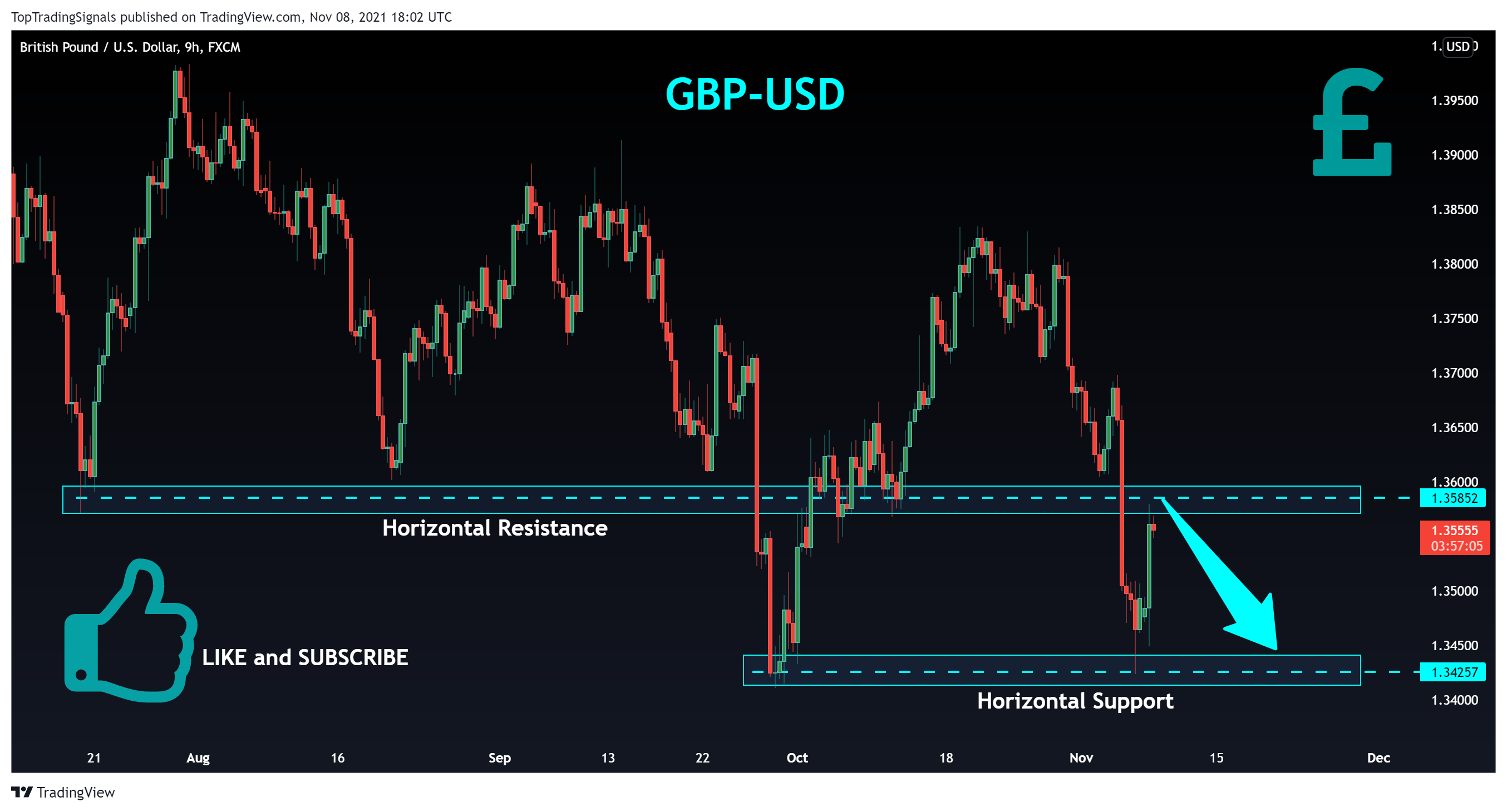 FX:GBPUSD Chart Image by TopTradingSignals