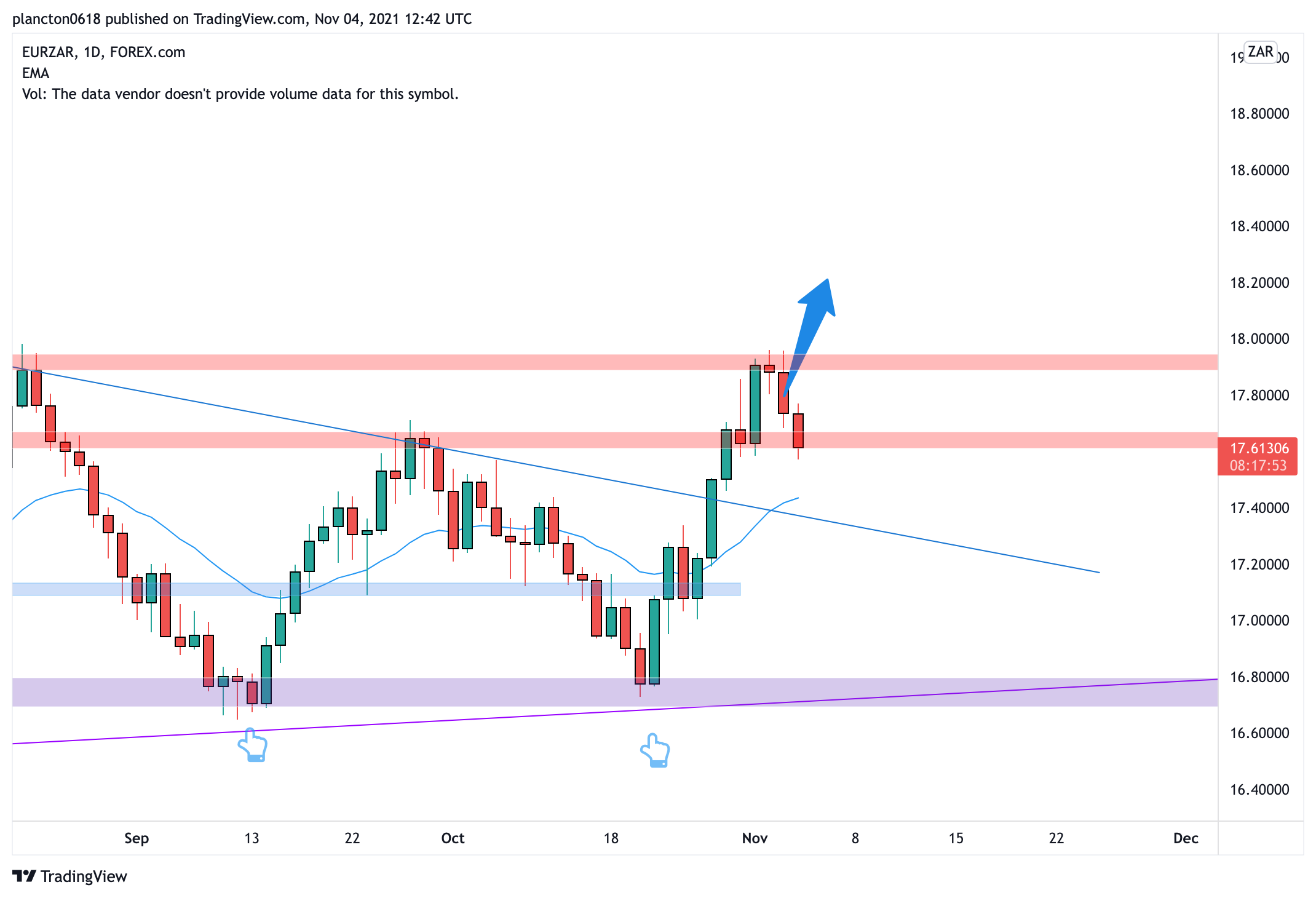 FOREXCOM:EURZAR Chart Image by InkyGrip