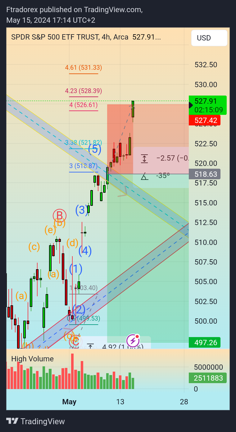 BATS:SPY Chart Image by Ftradorex