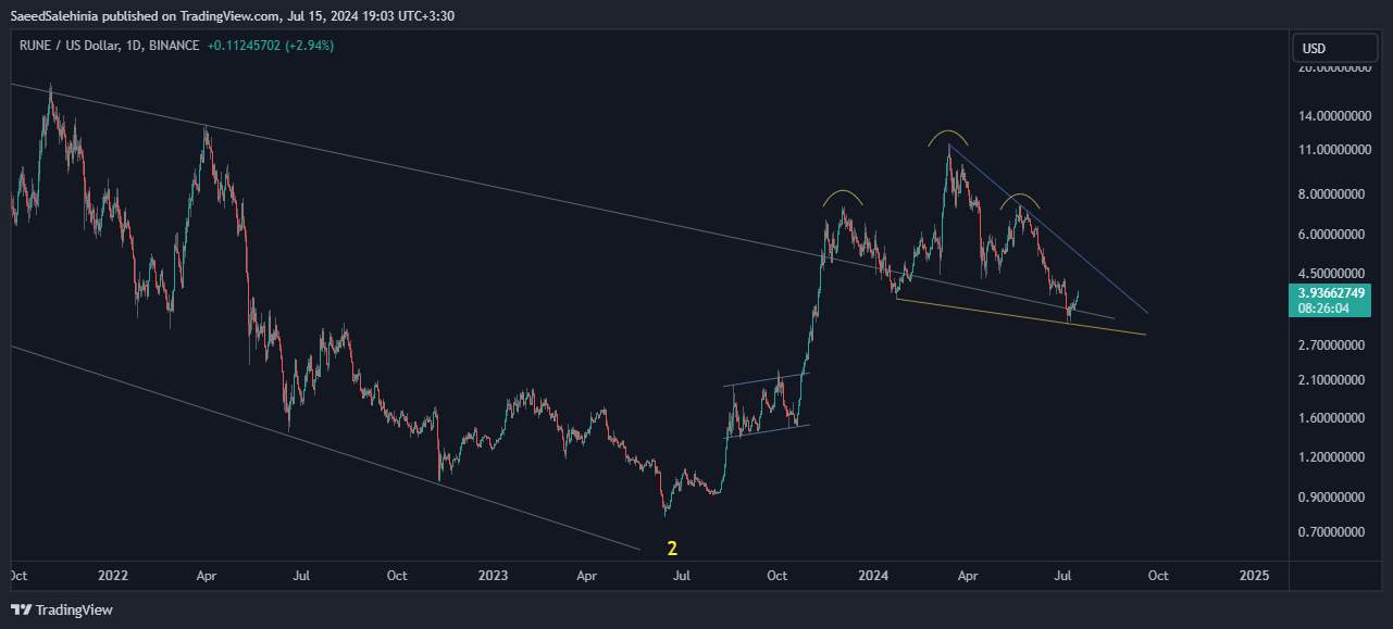 BINANCE:RUNEUSD Chart Image by SaeedSalehinia