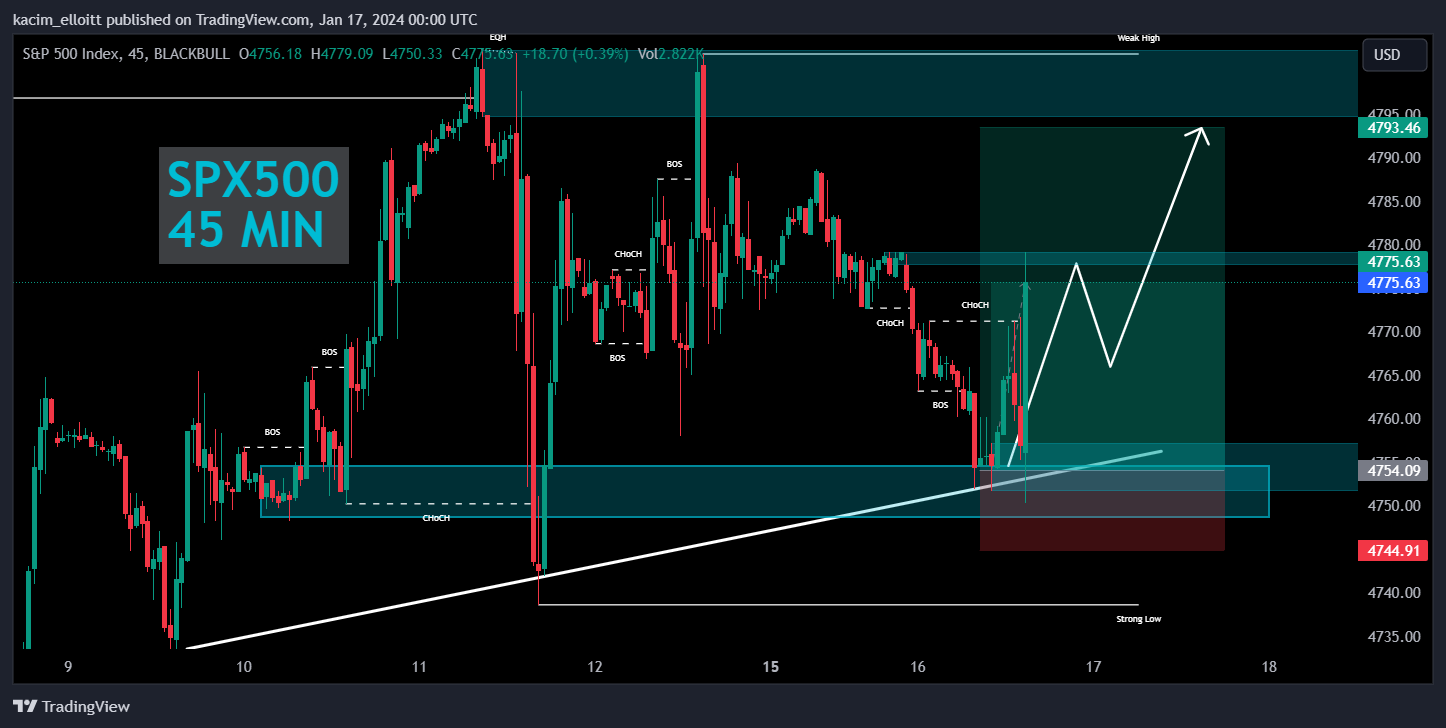 BLACKBULL:SPX500 Chart Image by kacim_elloitt