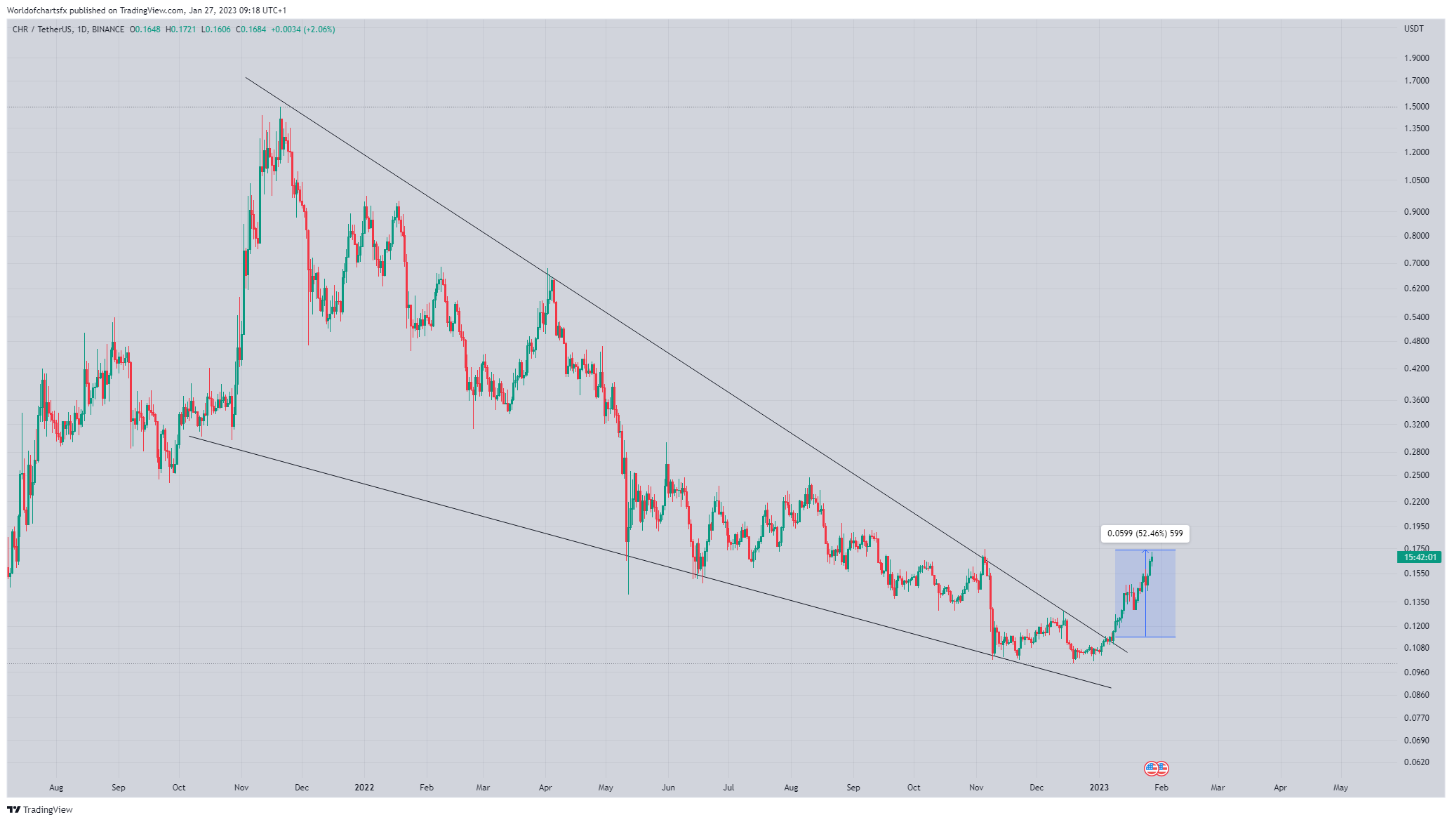 BINANCE:CHRUSDT Chart Image by Worldofchartsfx