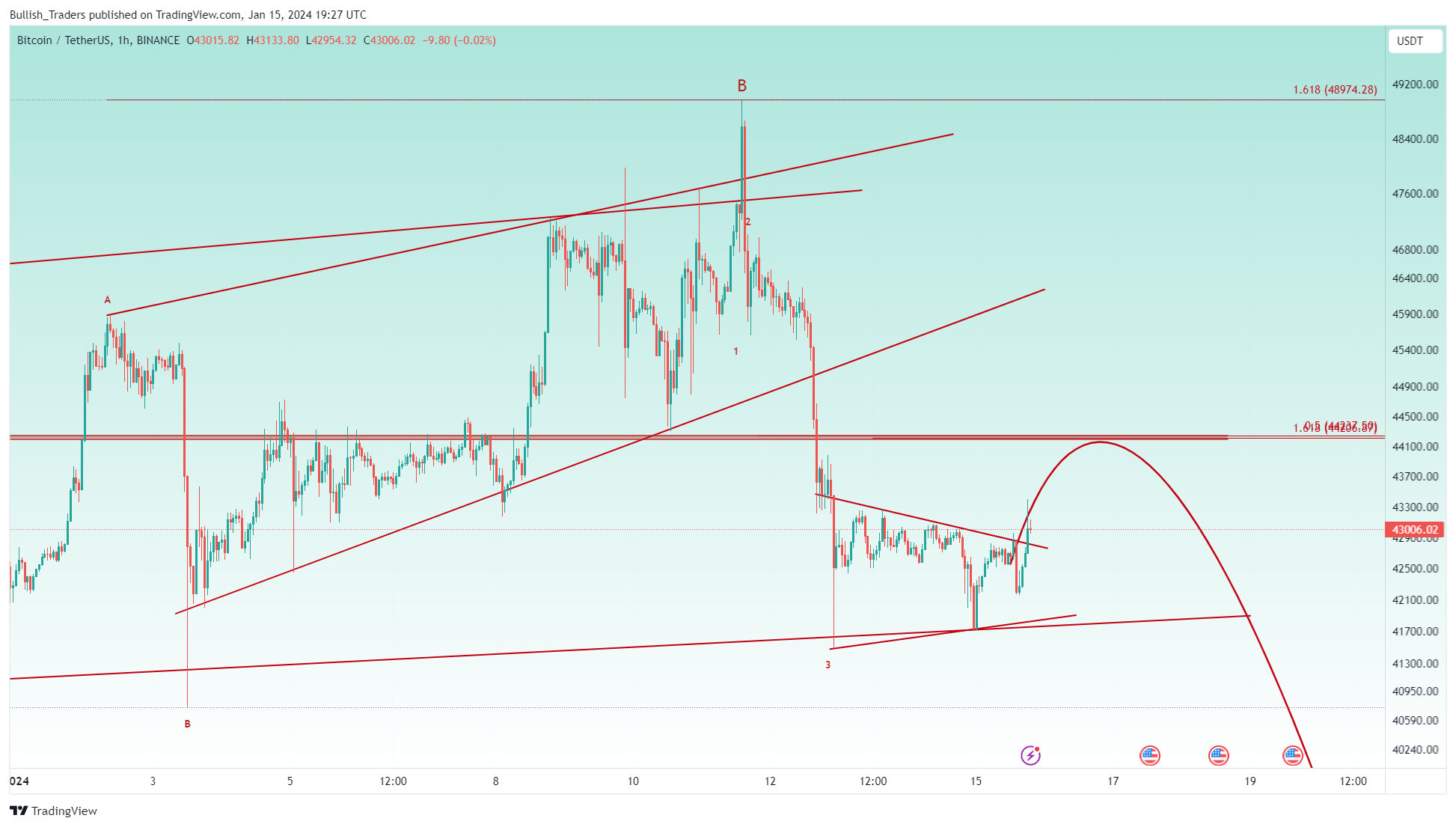 BINANCE:BTCUSDT Chart Image by Bullish_Traders