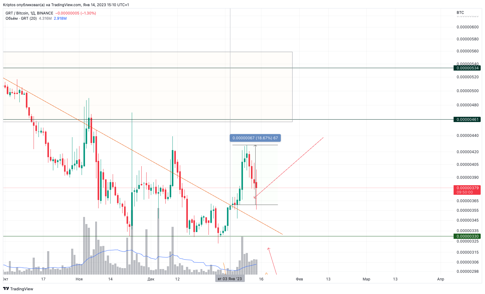 BINANCE:GRTBTC Chart Image by Kirill_Gaitan