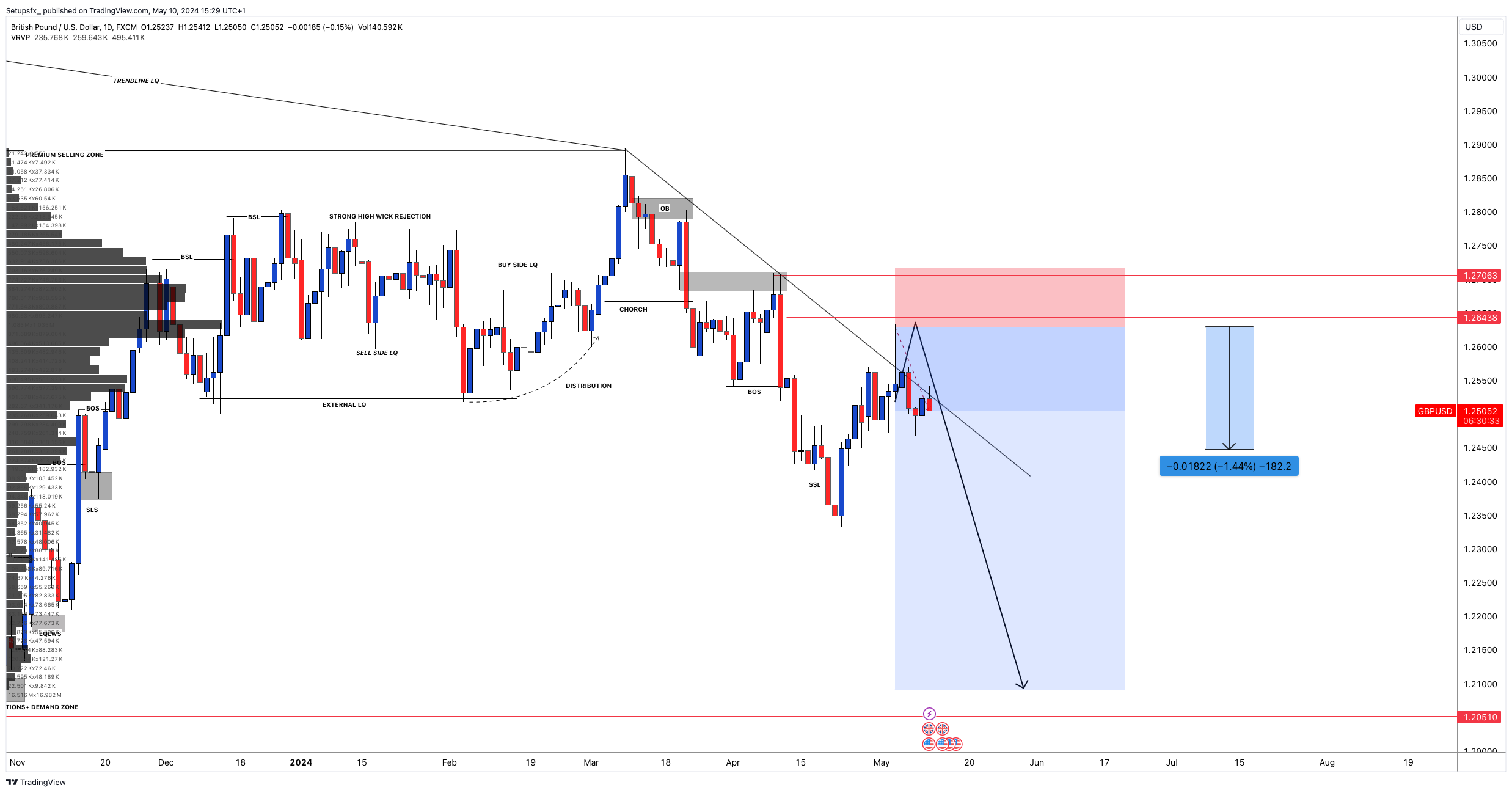 FX:GBPUSD Chart Image by Setupsfx_