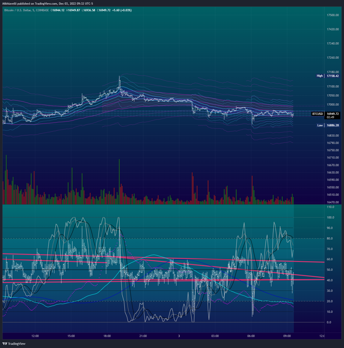 COINBASE:BTCUSD Chart Image by Mikhiavelli