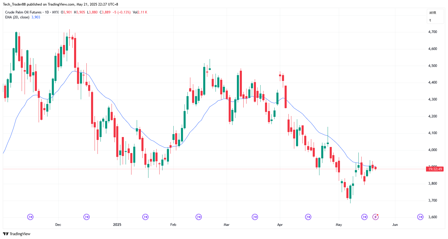 MYX:FCPO1! Chart Image by Tech_Trader88