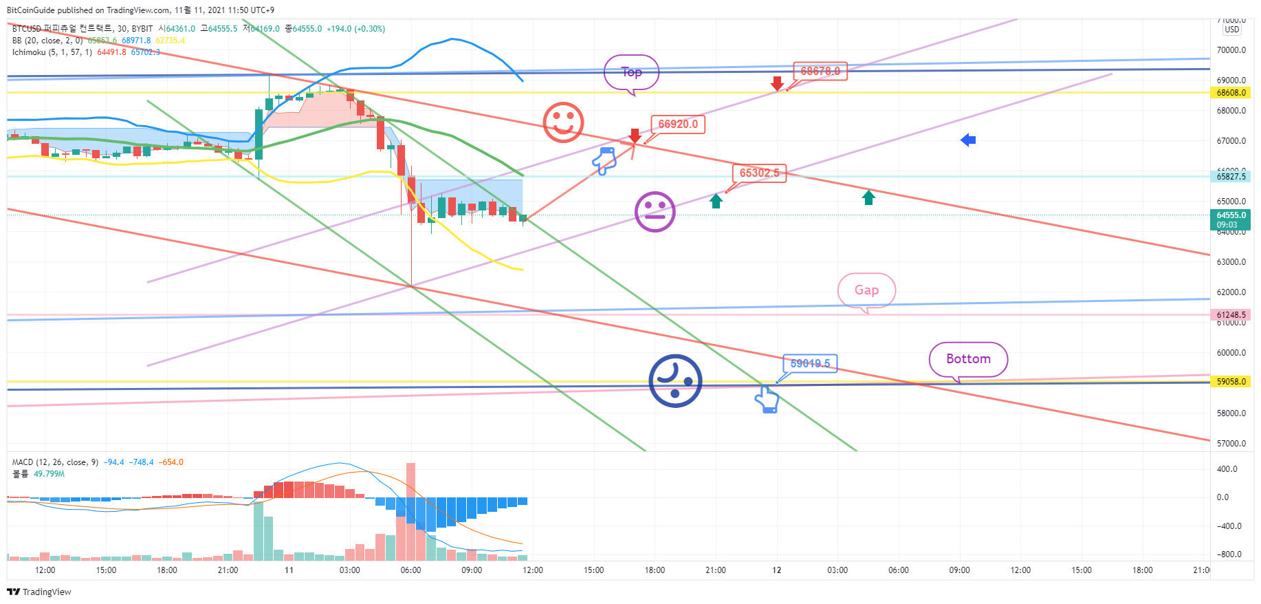 BYBIT:BTCUSD Chart Image by BitCoinGuide