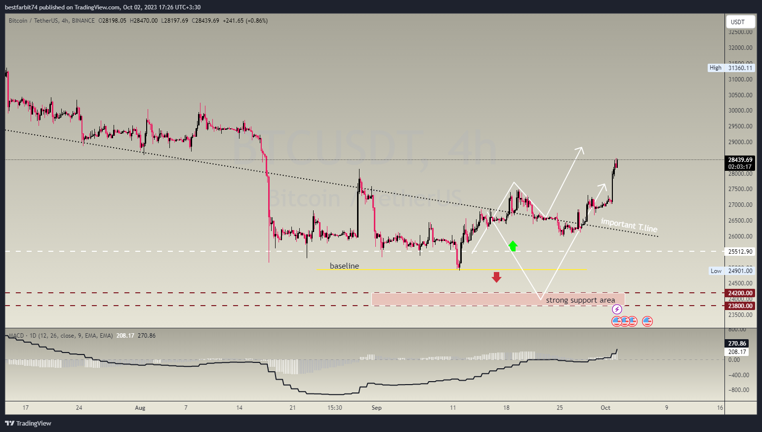 BINANCE:BTCUSDT Chart Image by bestfarbit74