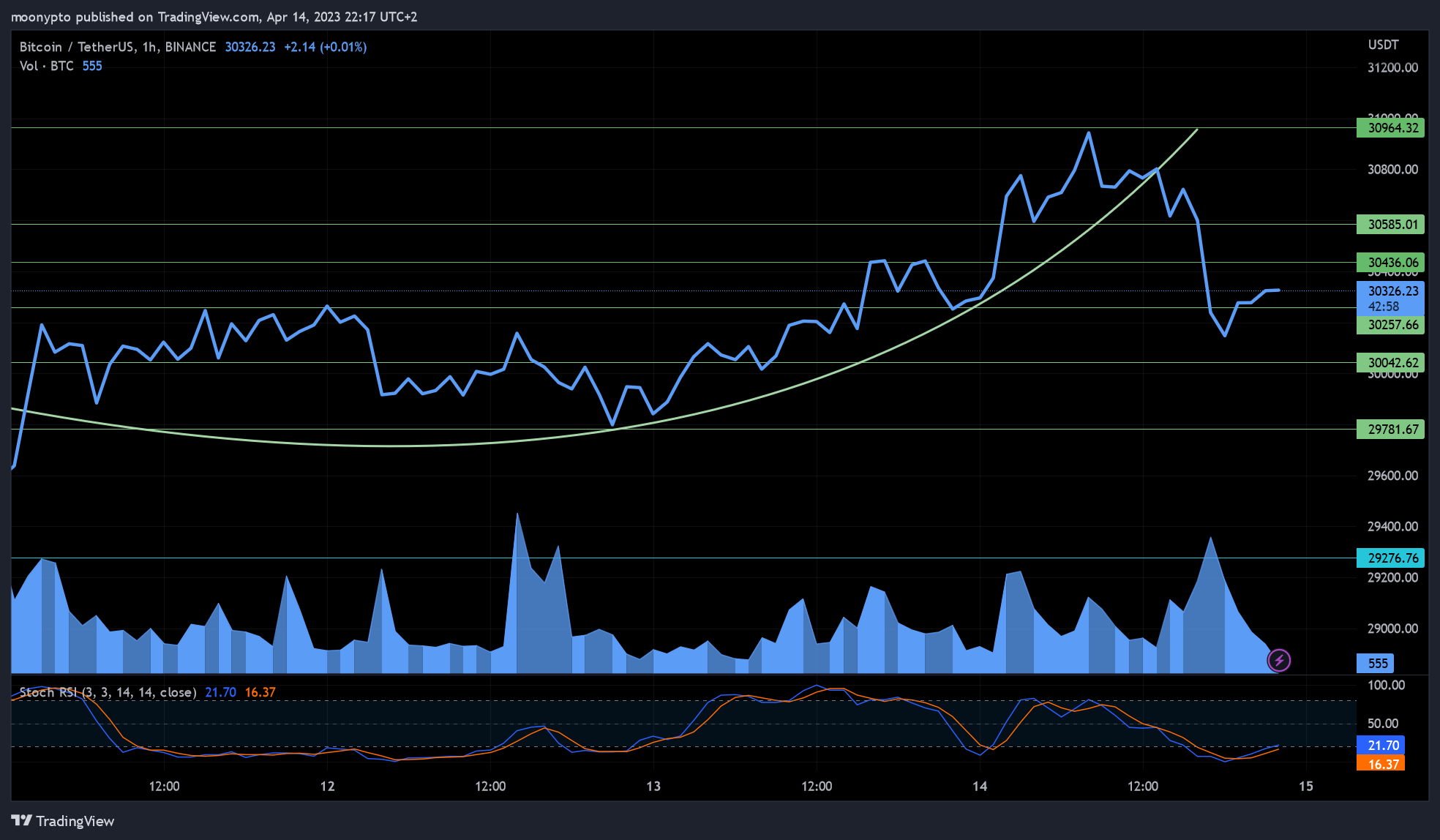 BINANCE:BTCUSDT Chart Image by moonypto