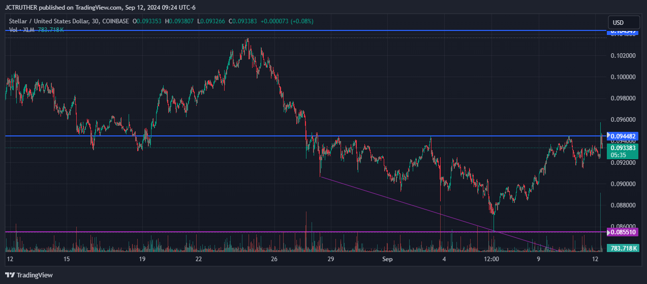 COINBASE:XLMUSD Chart Image by JCTRUTHER