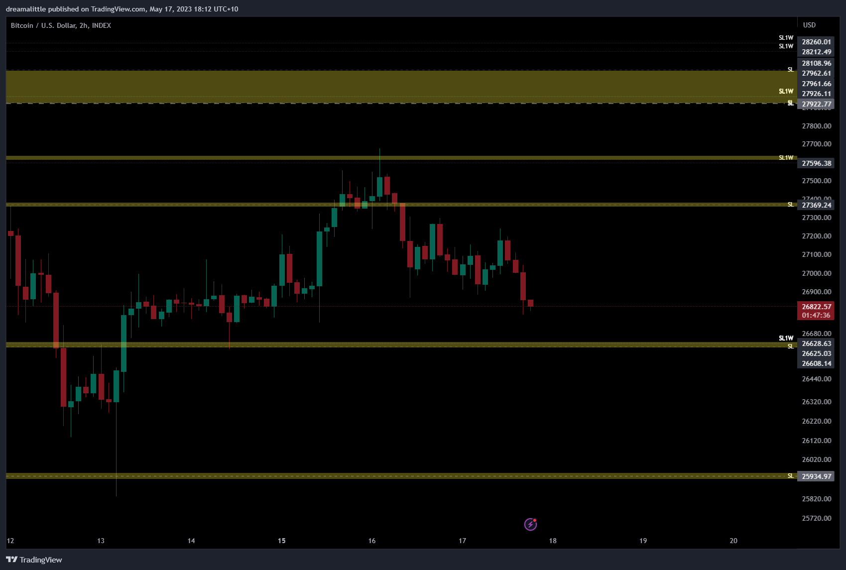 INDEX:BTCUSD Chart Image by dreamalittle