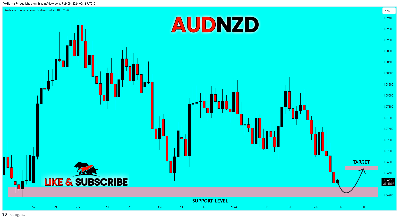 FX:AUDNZD Chart Image by ProSignalsFx