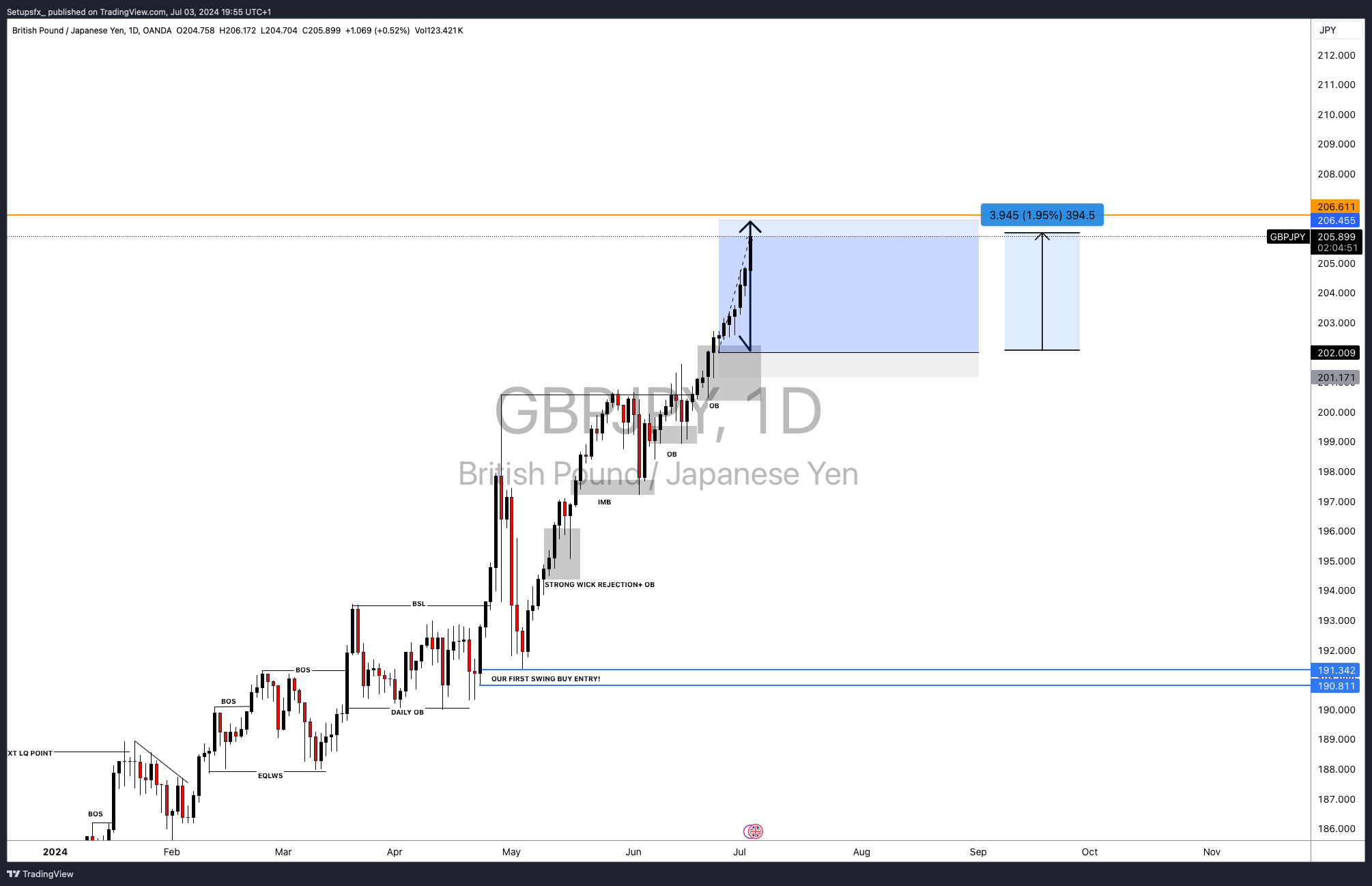 OANDA:GBPJPY Chart Image by Setupsfx_