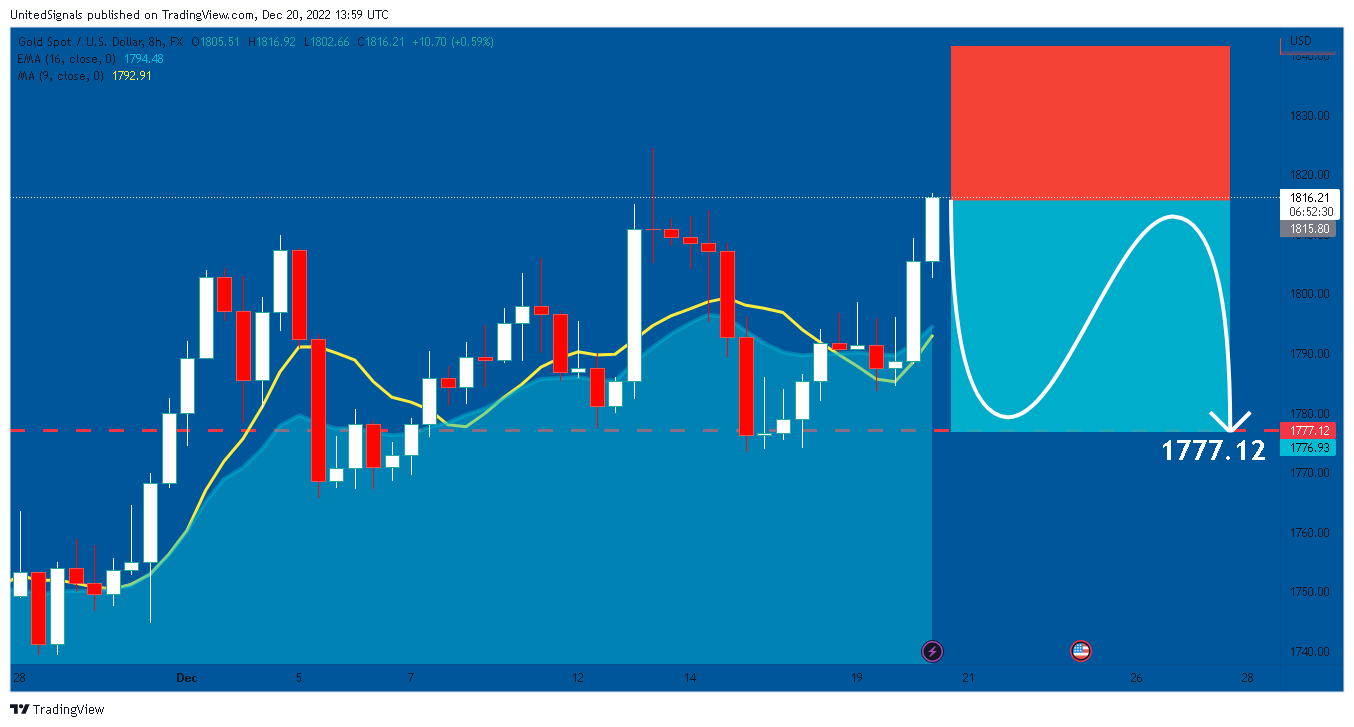 FX:XAUUSD Chart Image by UnitedSignals