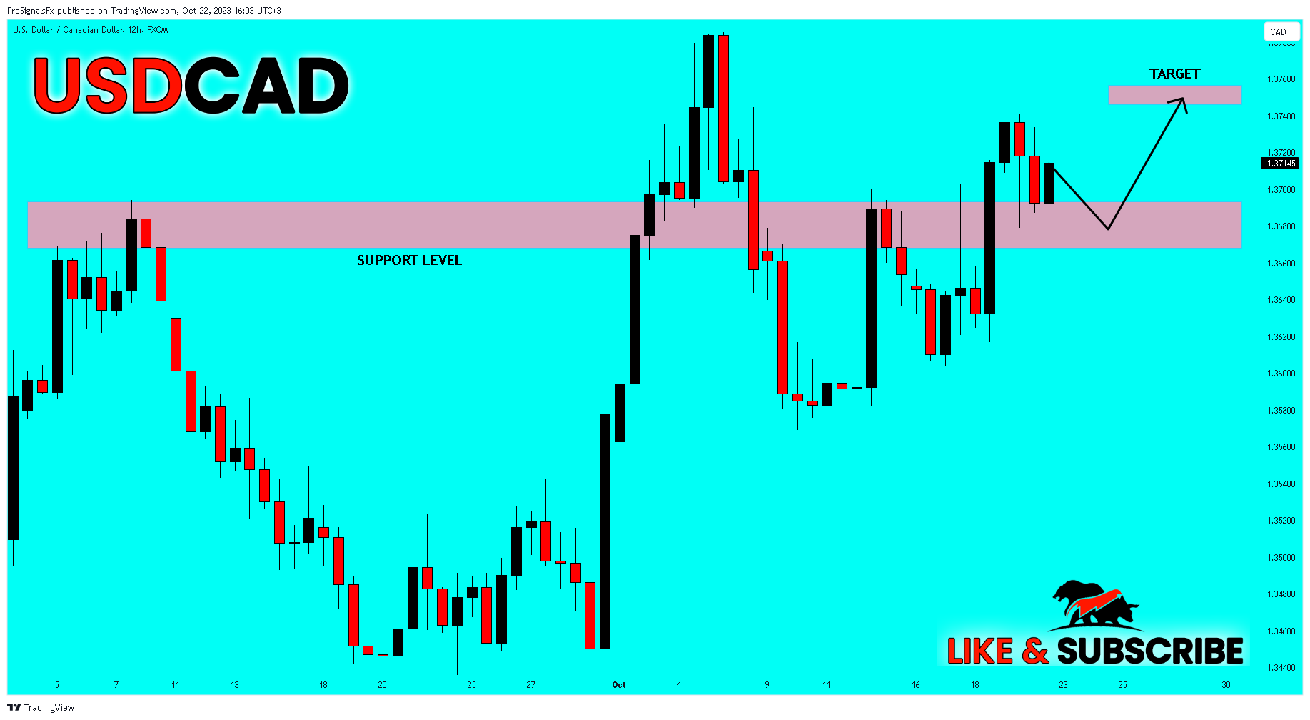 FX:USDCAD Chart Image by ProSignalsFx