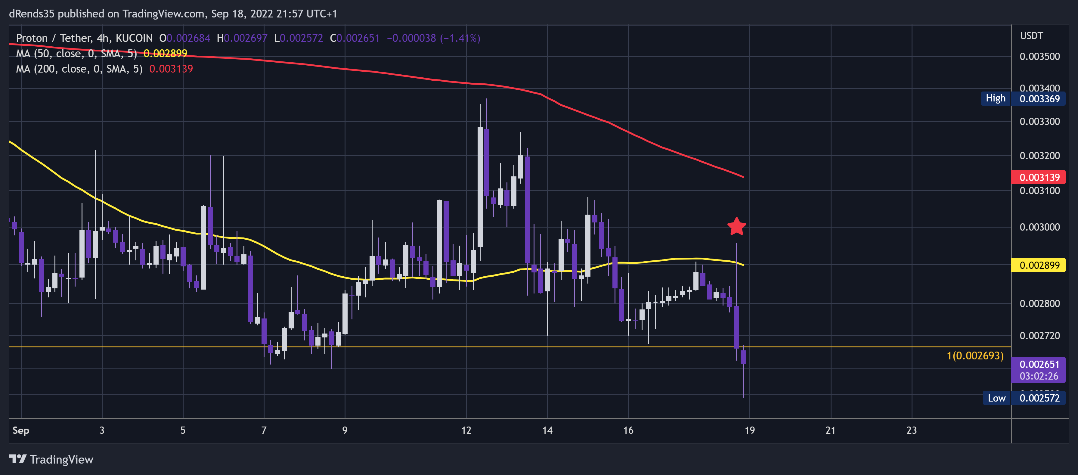 KUCOIN:XPRUSDT Chart Image by dRends35