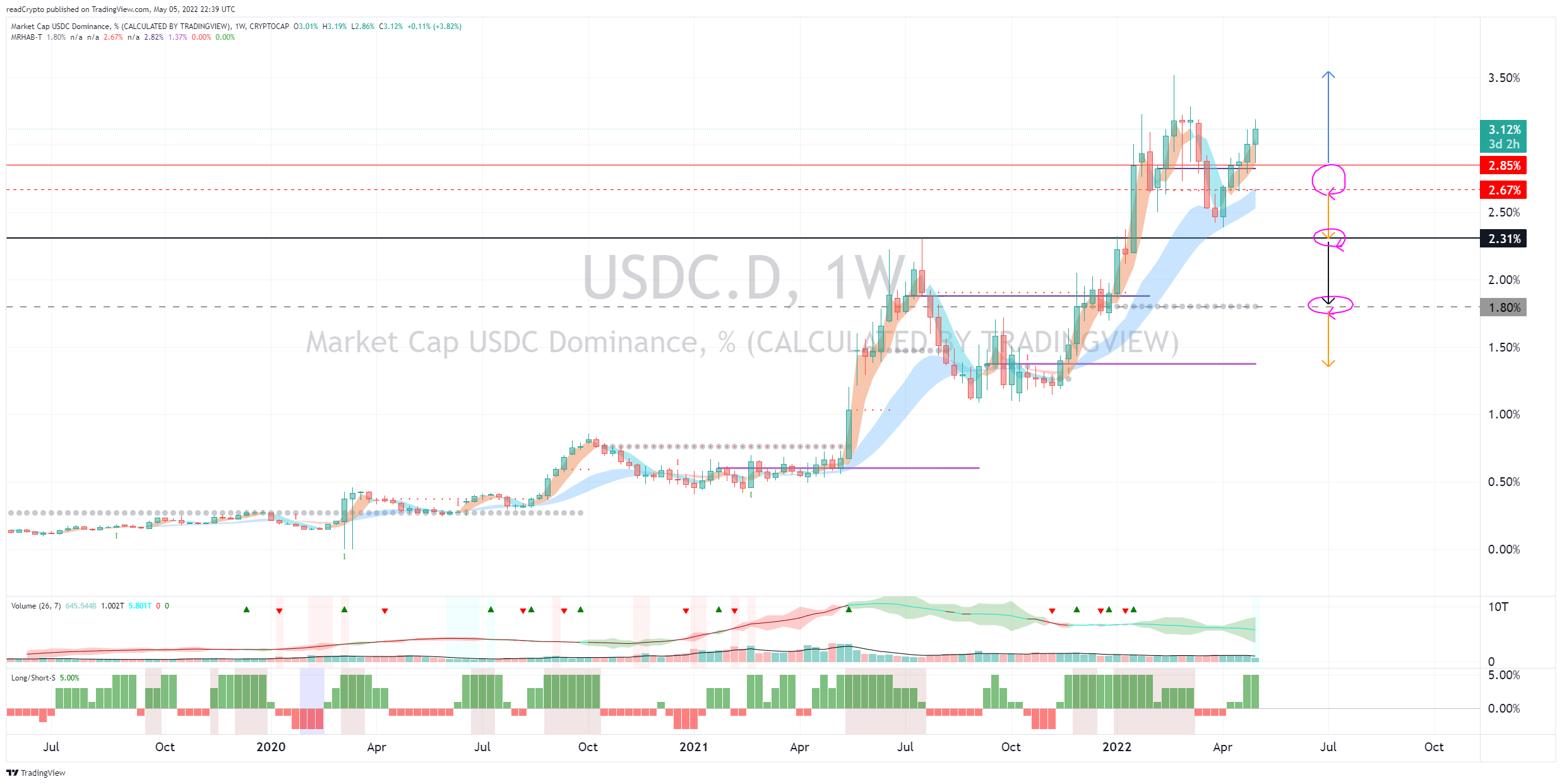 CRYPTOCAP:USDC.D Chart Image by readCrypto
