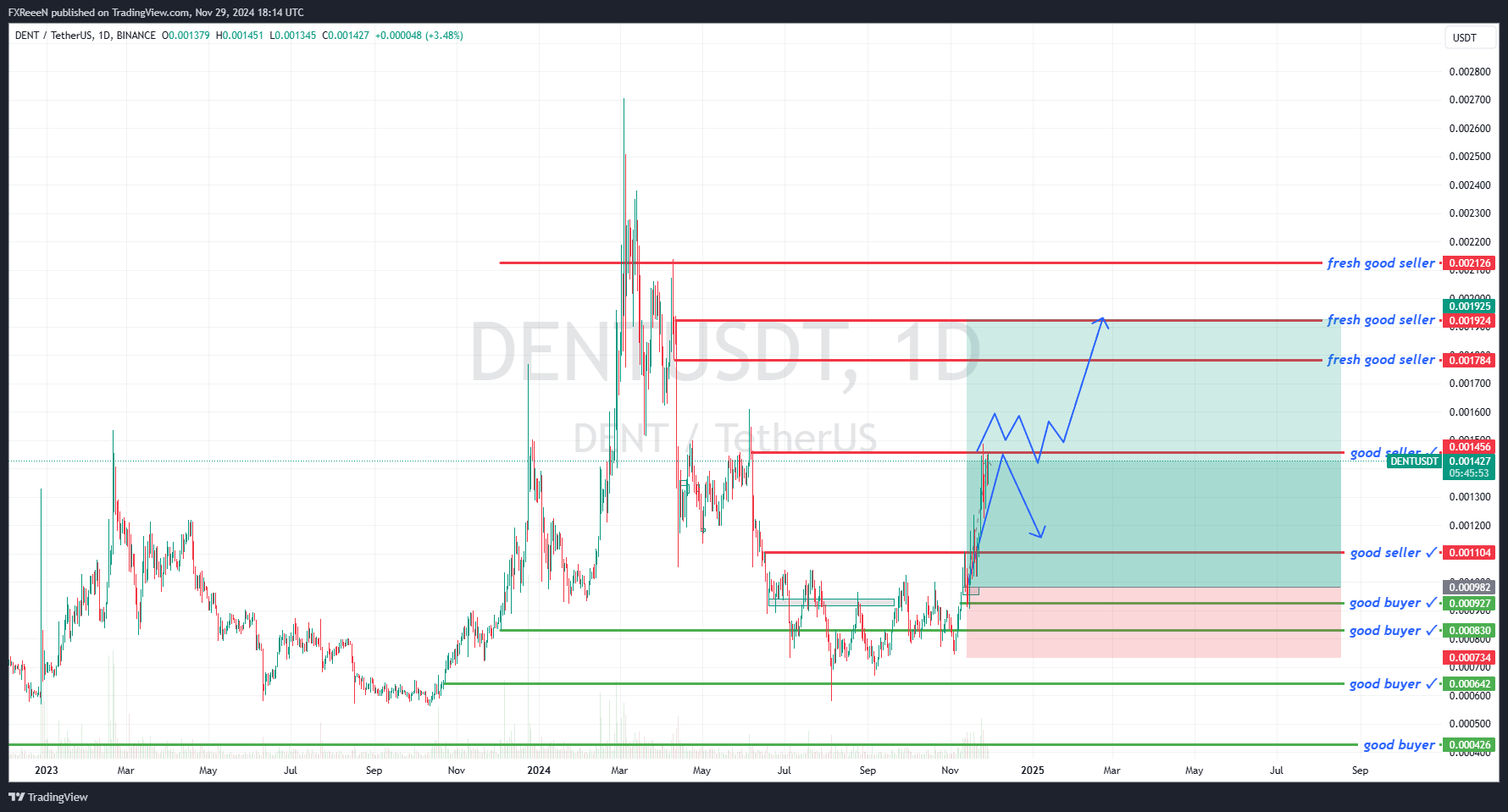 BINANCE:DENTUSDT Chart Image by FXReeeN