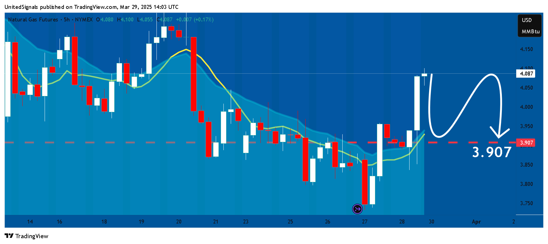 NYMEX_DL:NG1! Chart Image by UnitedSignals