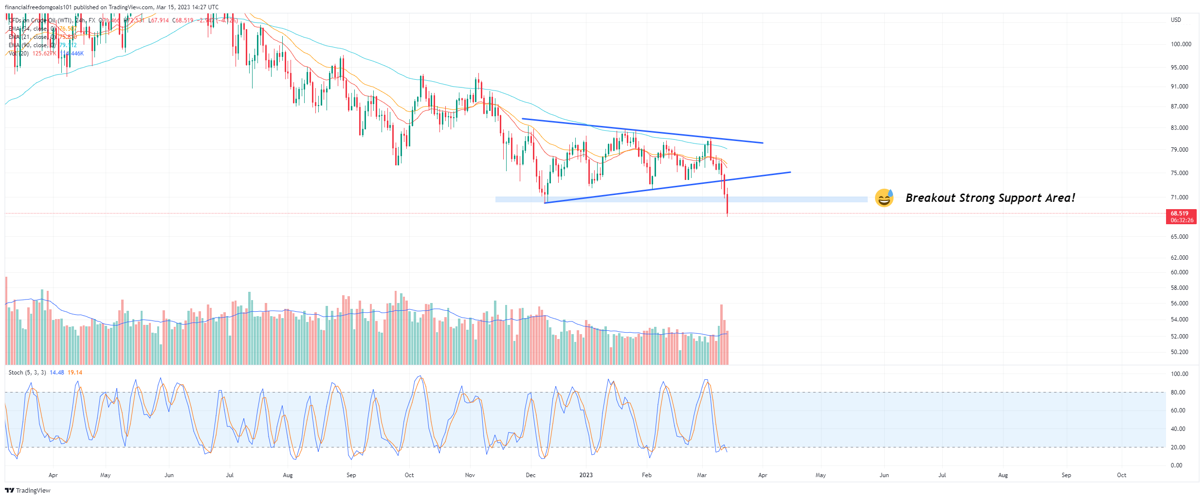 FX:USOIL Chart Image by financialfreedomgoals101