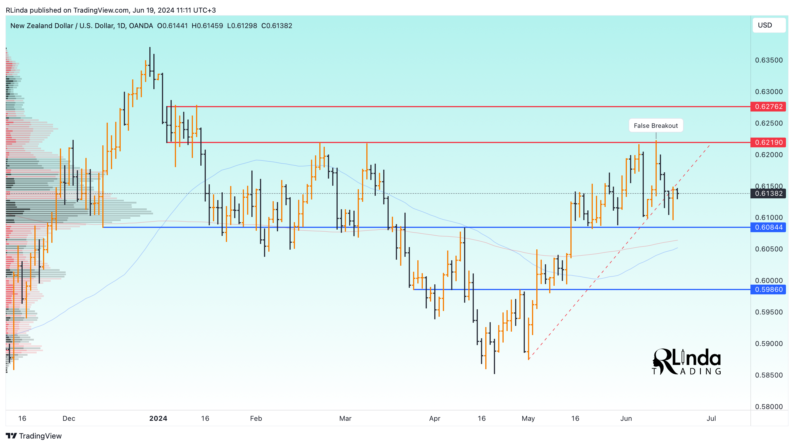 OANDA:NZDUSD Chart Image by RLinda