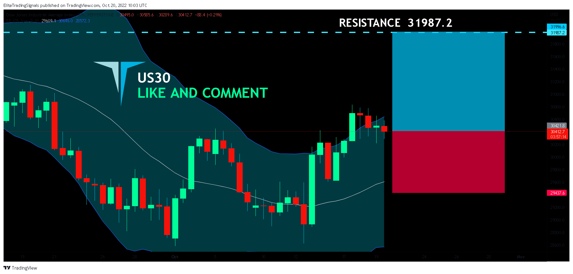 PEPPERSTONE:US30 Chart Image by EliteTradingSignals