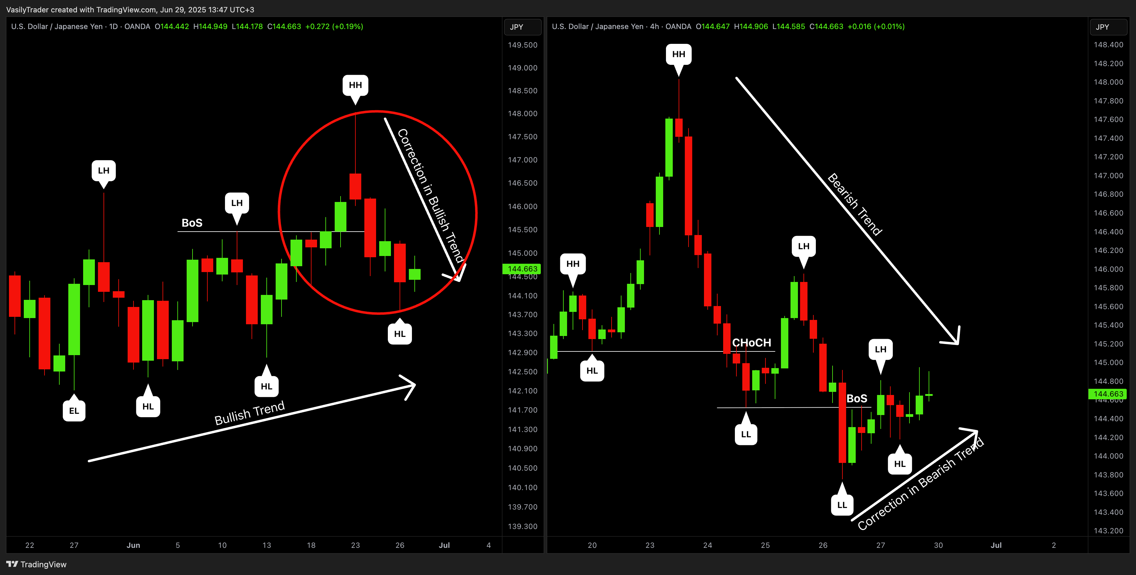 OANDA:USDJPY Chart Image by VasilyTrader