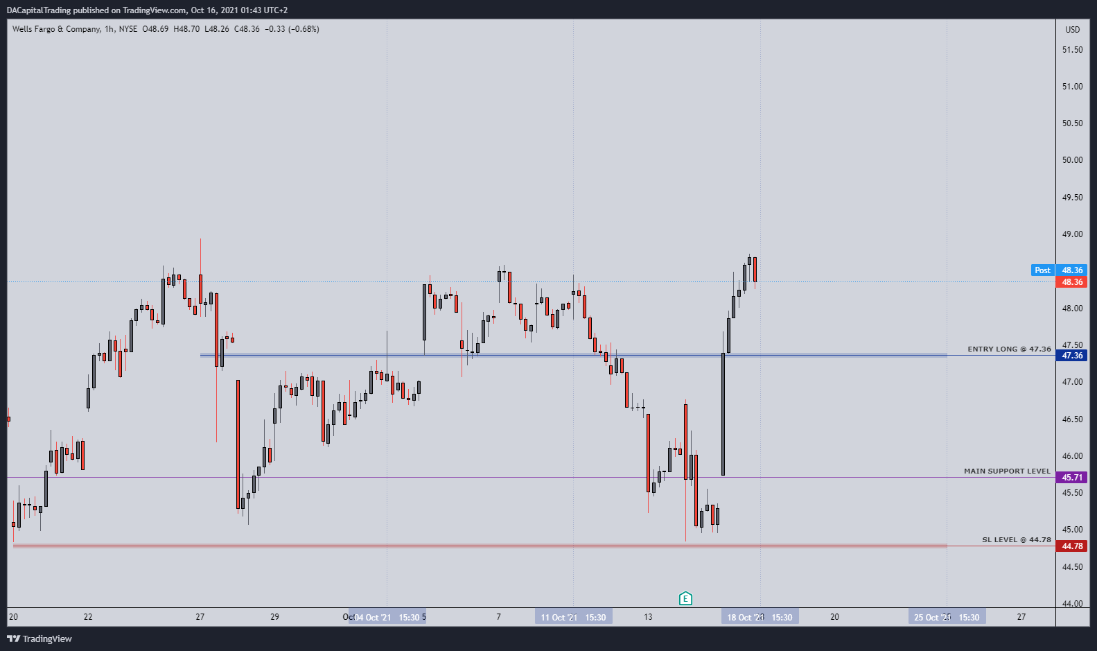 NYSE:WFC Chart Image by DACapitalTrading
