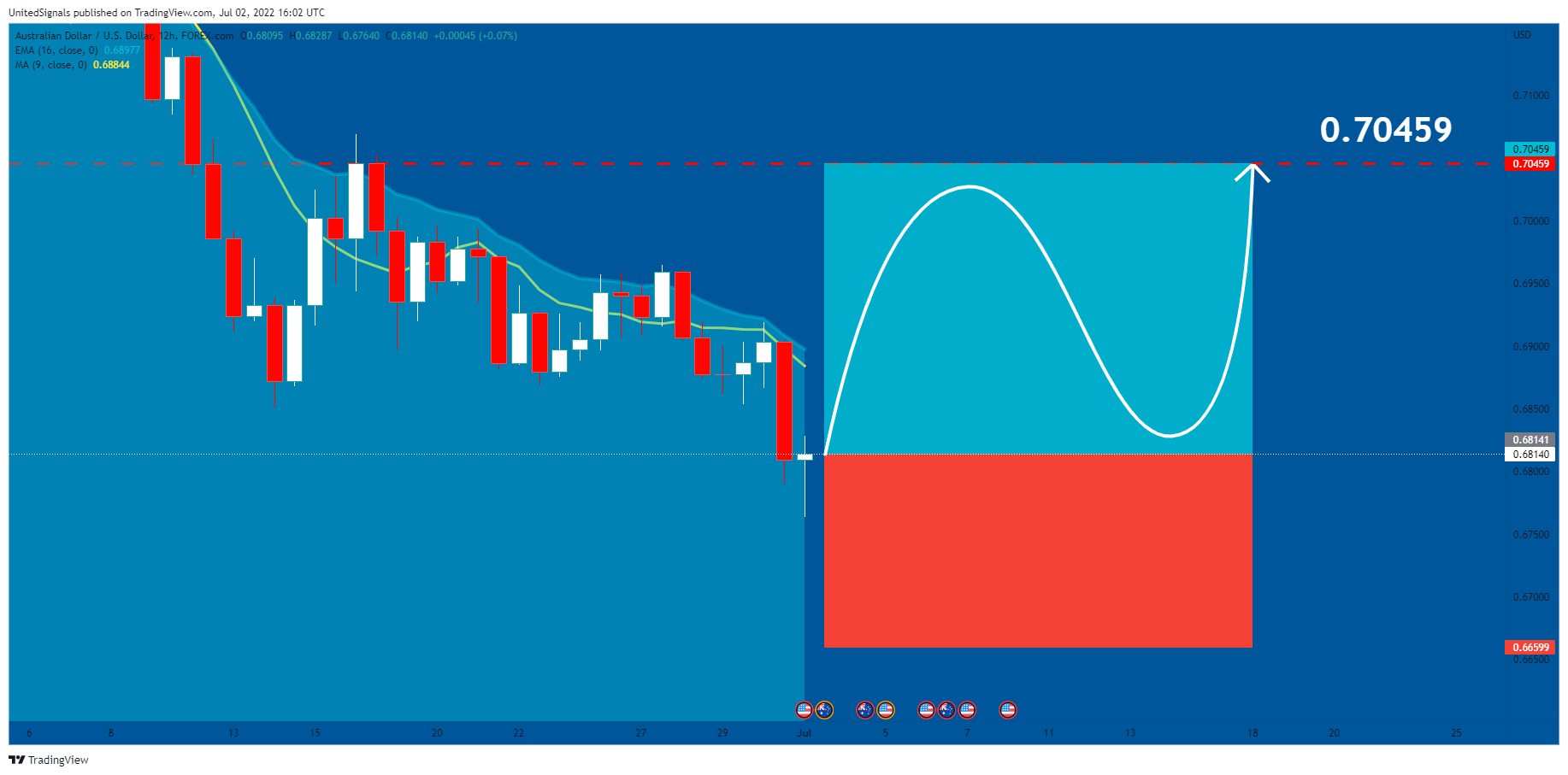 FOREXCOM:AUDUSD Chart Image by UnitedSignals
