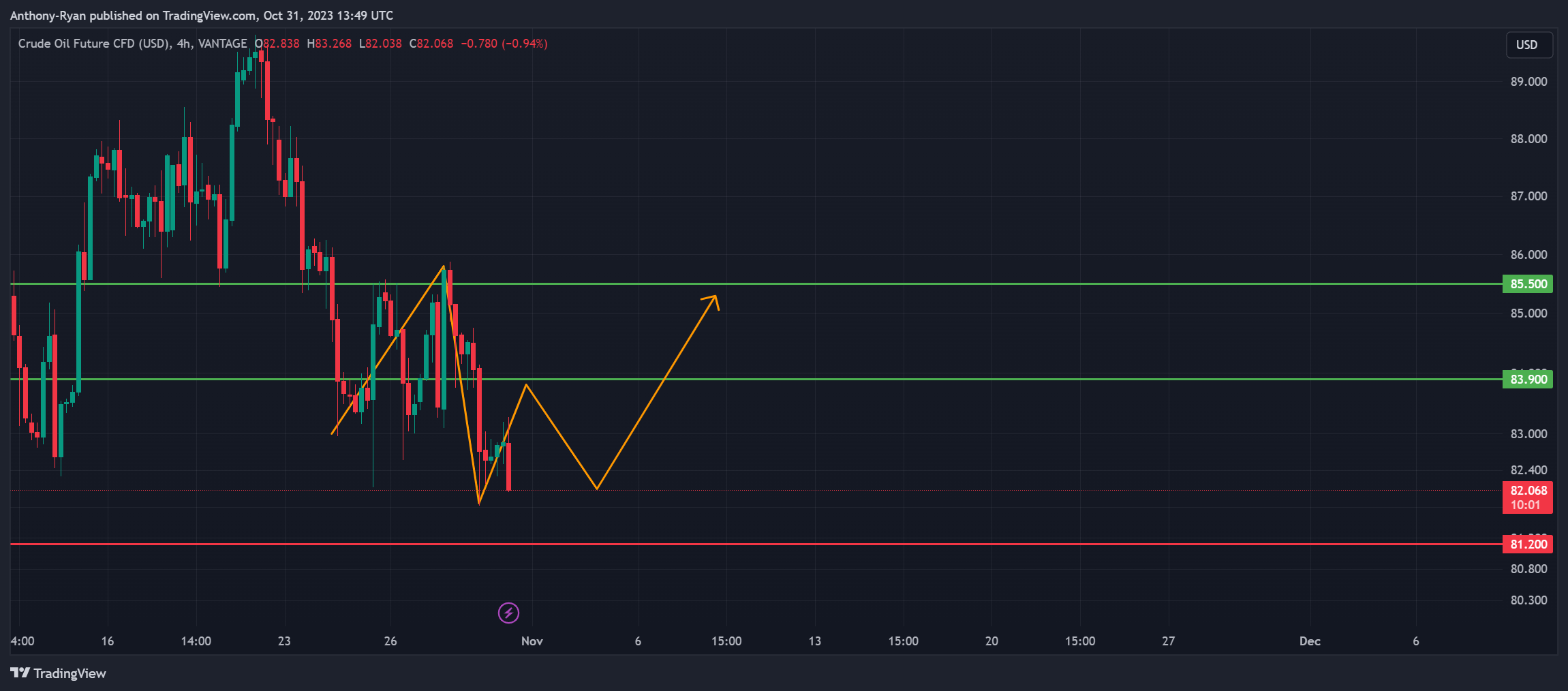 VANTAGE:CL-OIL Chart Image by Anthony-Ryan