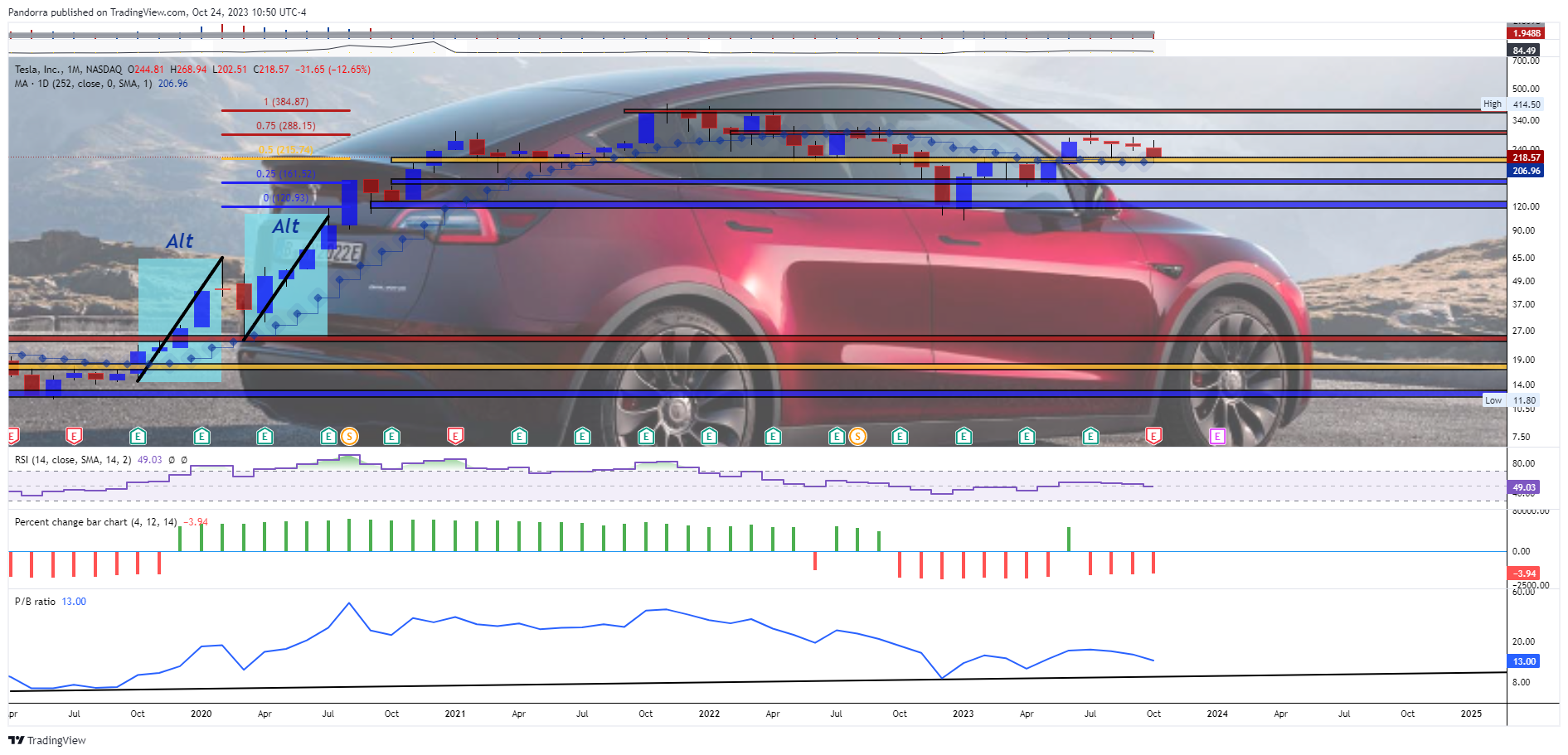 BATS:TSLA Chart Image by PandorraResearch